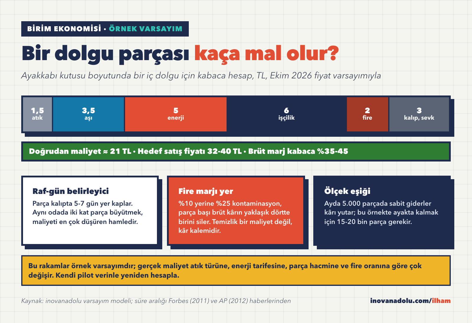 Miselyum dolgu parçası birim maliyet dağılımı örnek varsayım: atık, aşı, enerji, işçilik, fire ve kalıp kalemleri