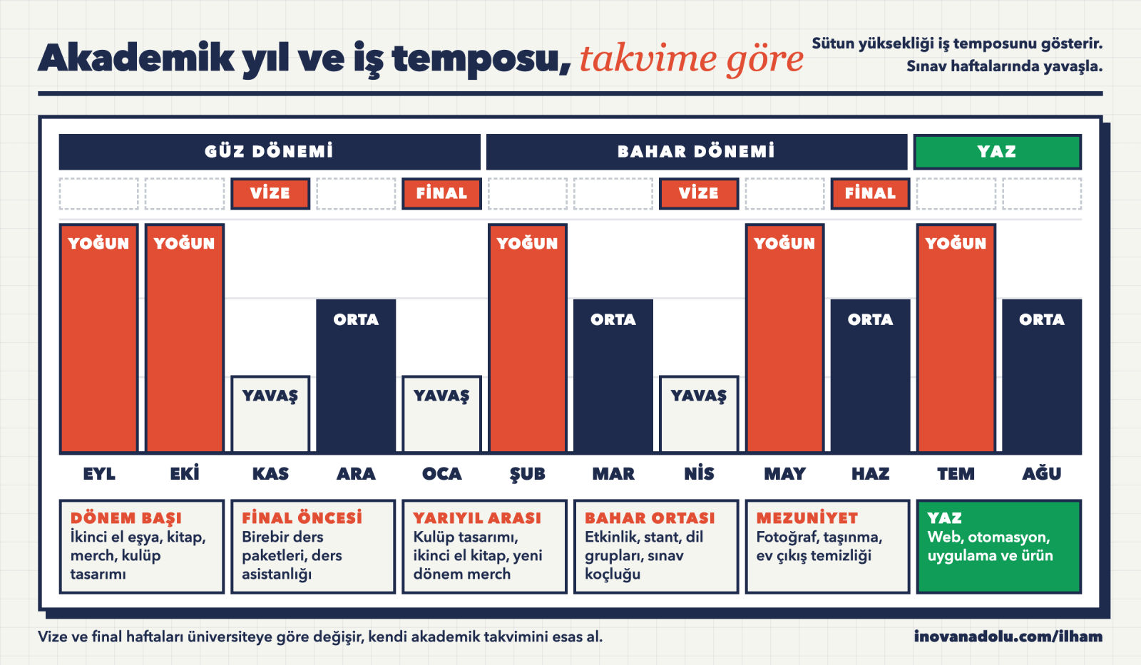 Akademik yıl takvimi üzerinde güz ve bahar dönemi, vize ve final haftaları ile yaz tatiline göre iş temposunun nasıl değiştiğini gösteren şema