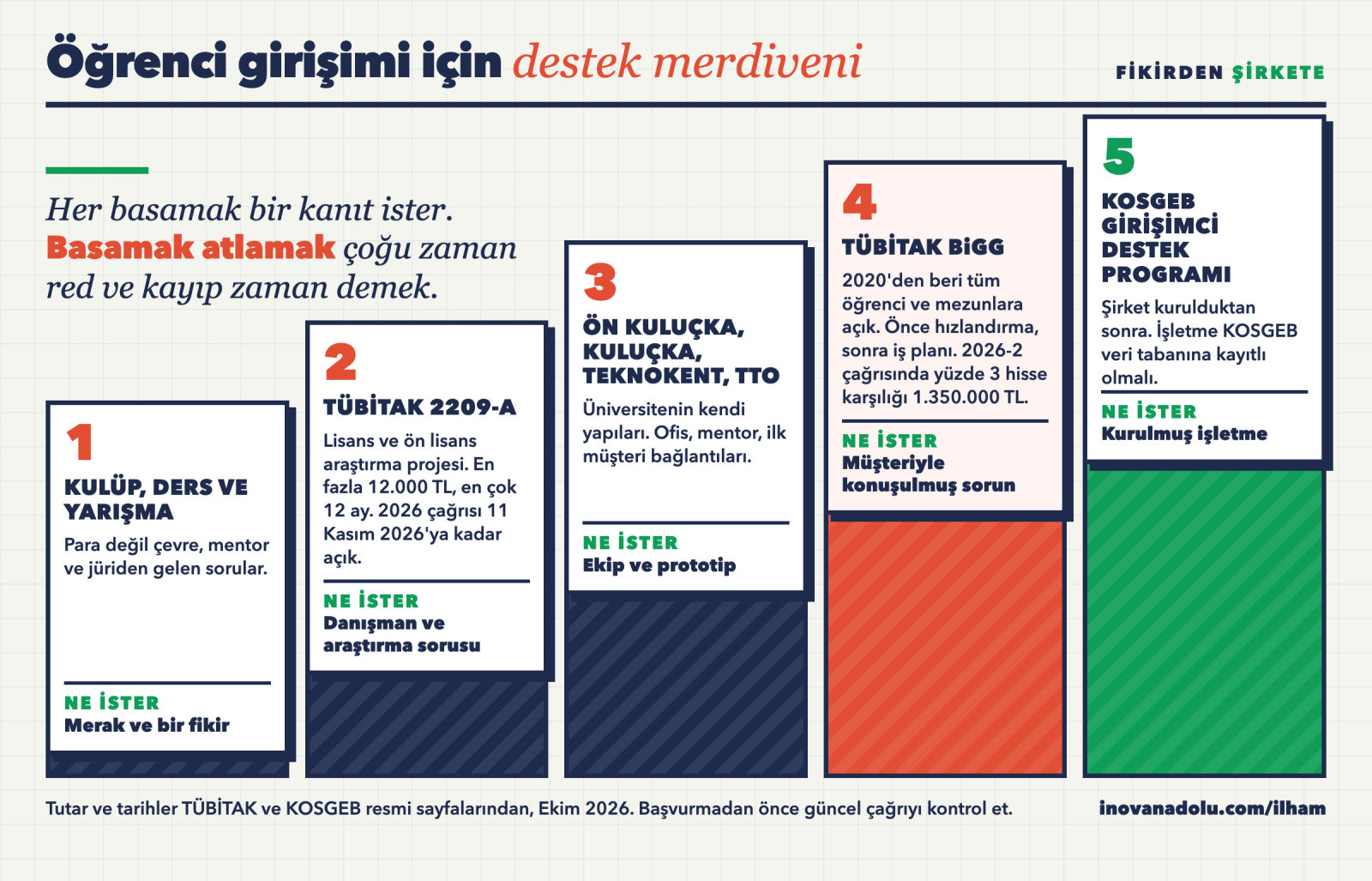 Öğrenci girişimi için destek merdiveni: kulüp ve yarışmalar, TÜBİTAK 2209-A, üniversite kuluçka ve TTO, TÜBİTAK BiGG ve şirket kurulduktan sonra KOSGEB basamakları