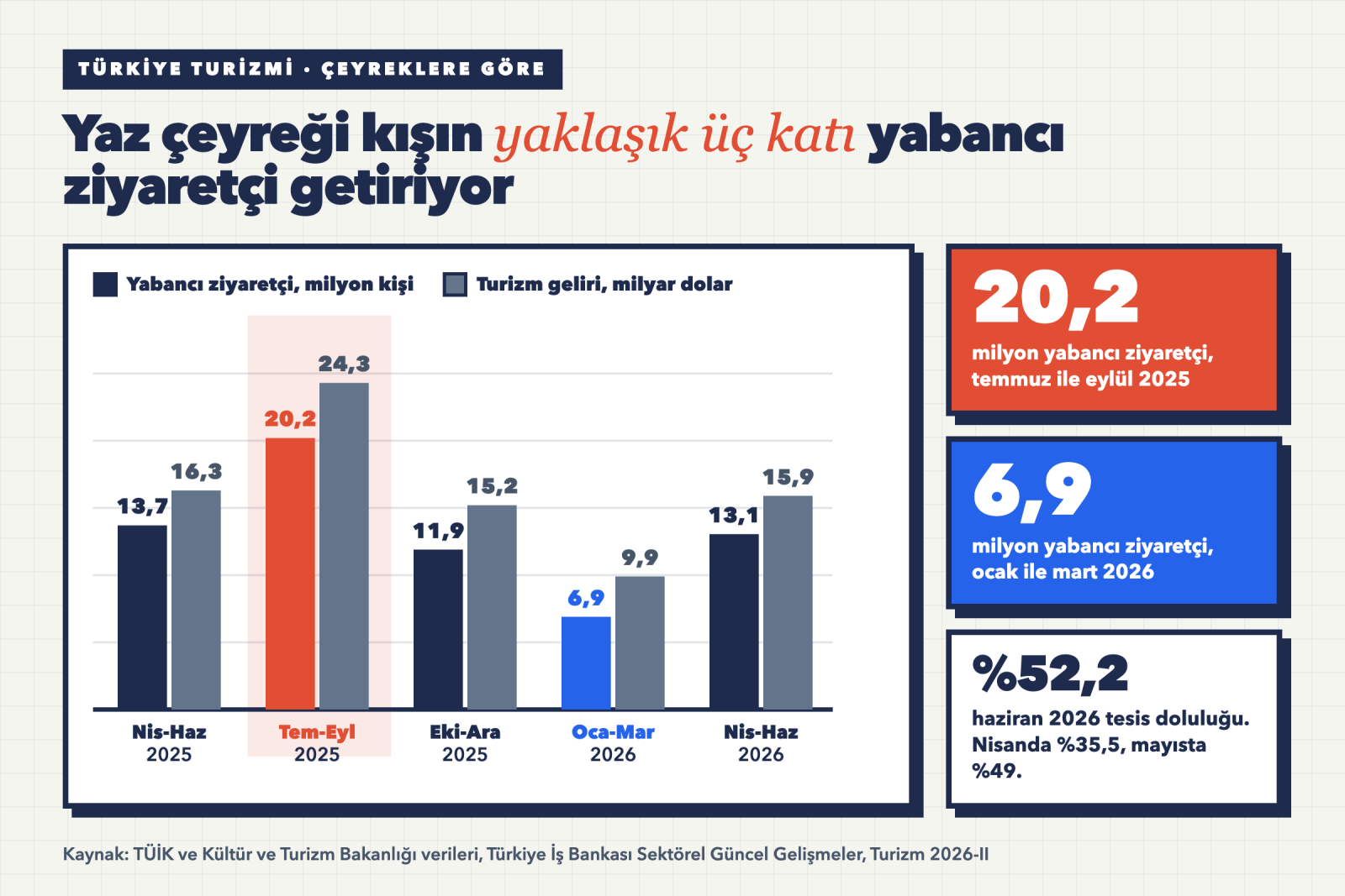Çeyreklere göre yabancı ziyaretçi sayısı ve turizm geliri grafiği, 2025 ikinci çeyrekten 2026 ikinci çeyreğe
