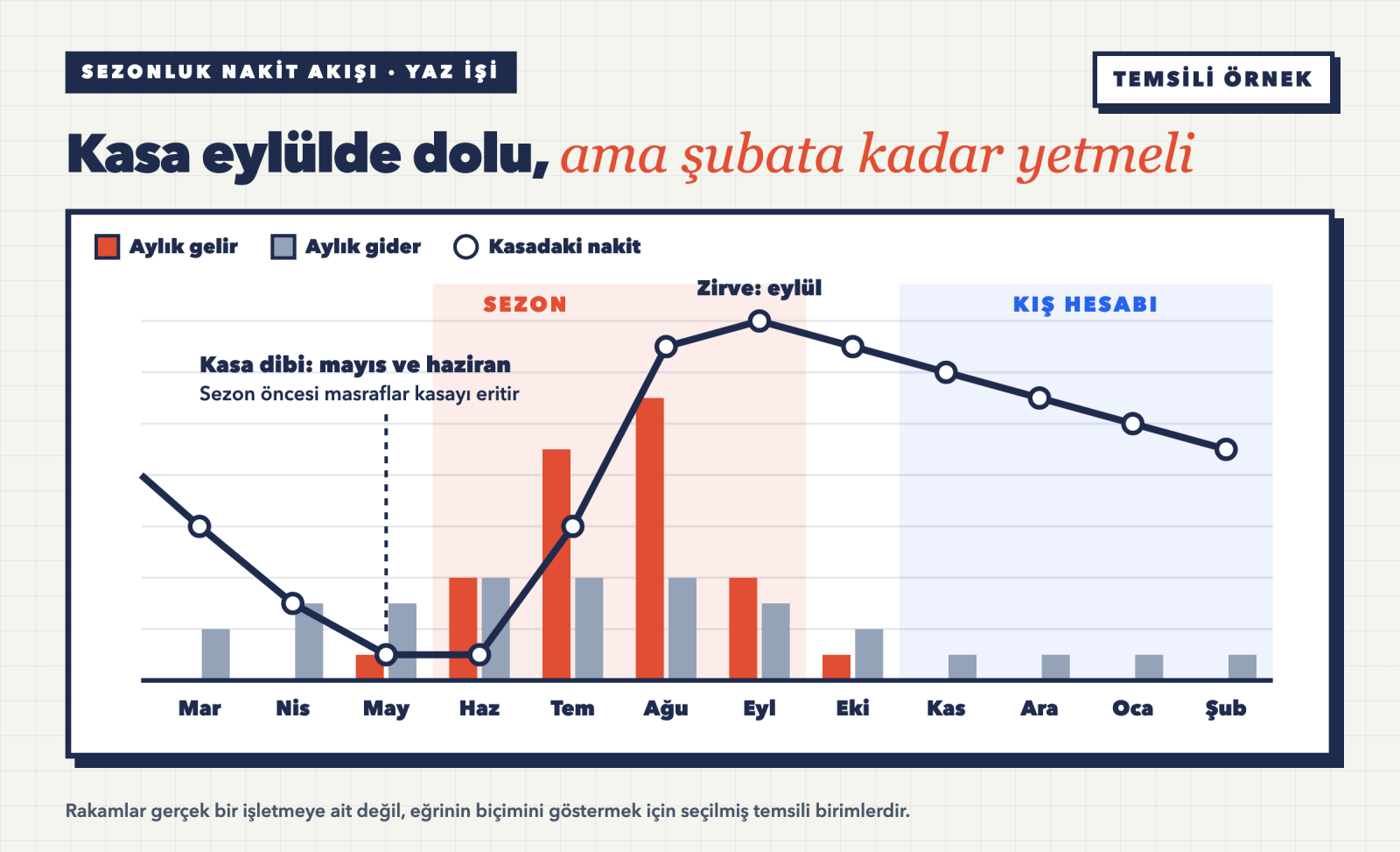 Temsili sezonluk nakit akışı eğrisi, yaz işinde aylara göre kasa bakiyesinin inişi ve çıkışı