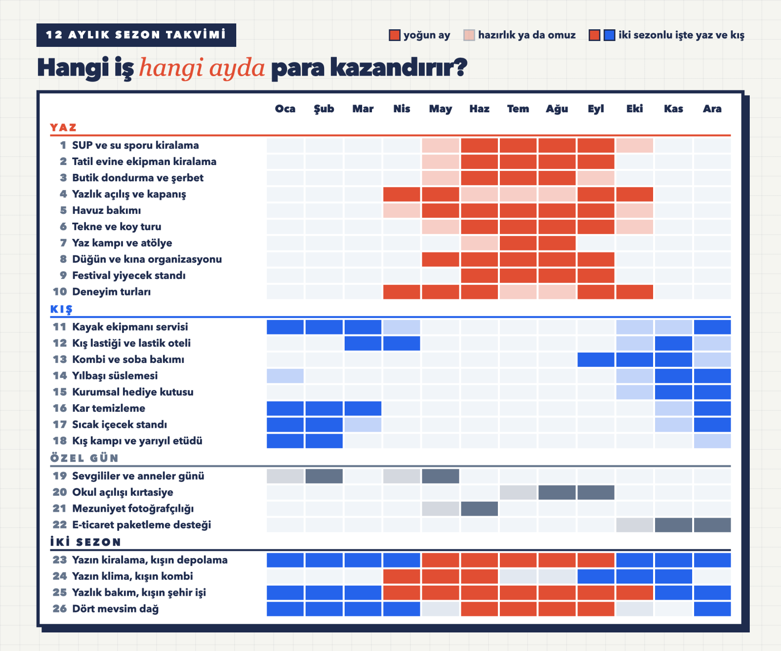 On iki aylık sezon takvimi üzerinde yaz, kış ve özel gün iş fikirlerinin aktif olduğu aylar