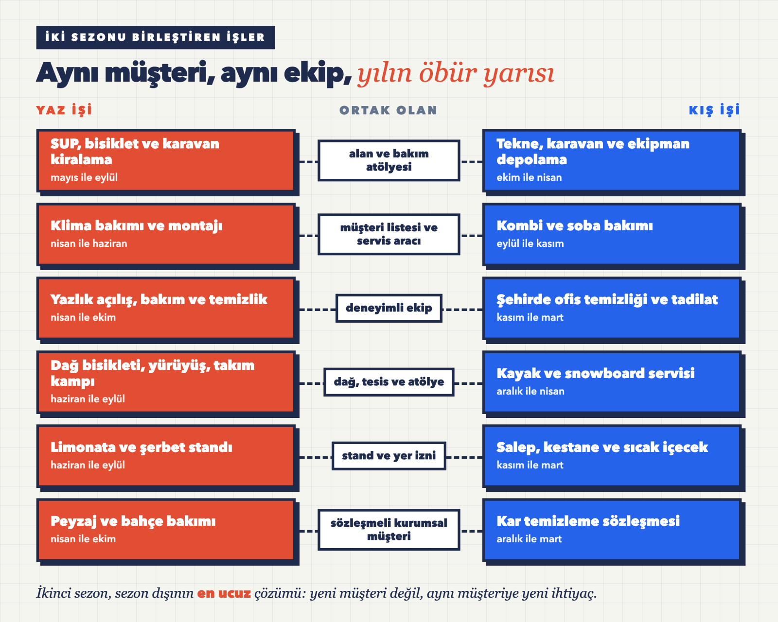 Yaz ve kış işlerini ortak müşteri, ekip ve ekipmanla eşleştiren iki sezonlu iş şeması
