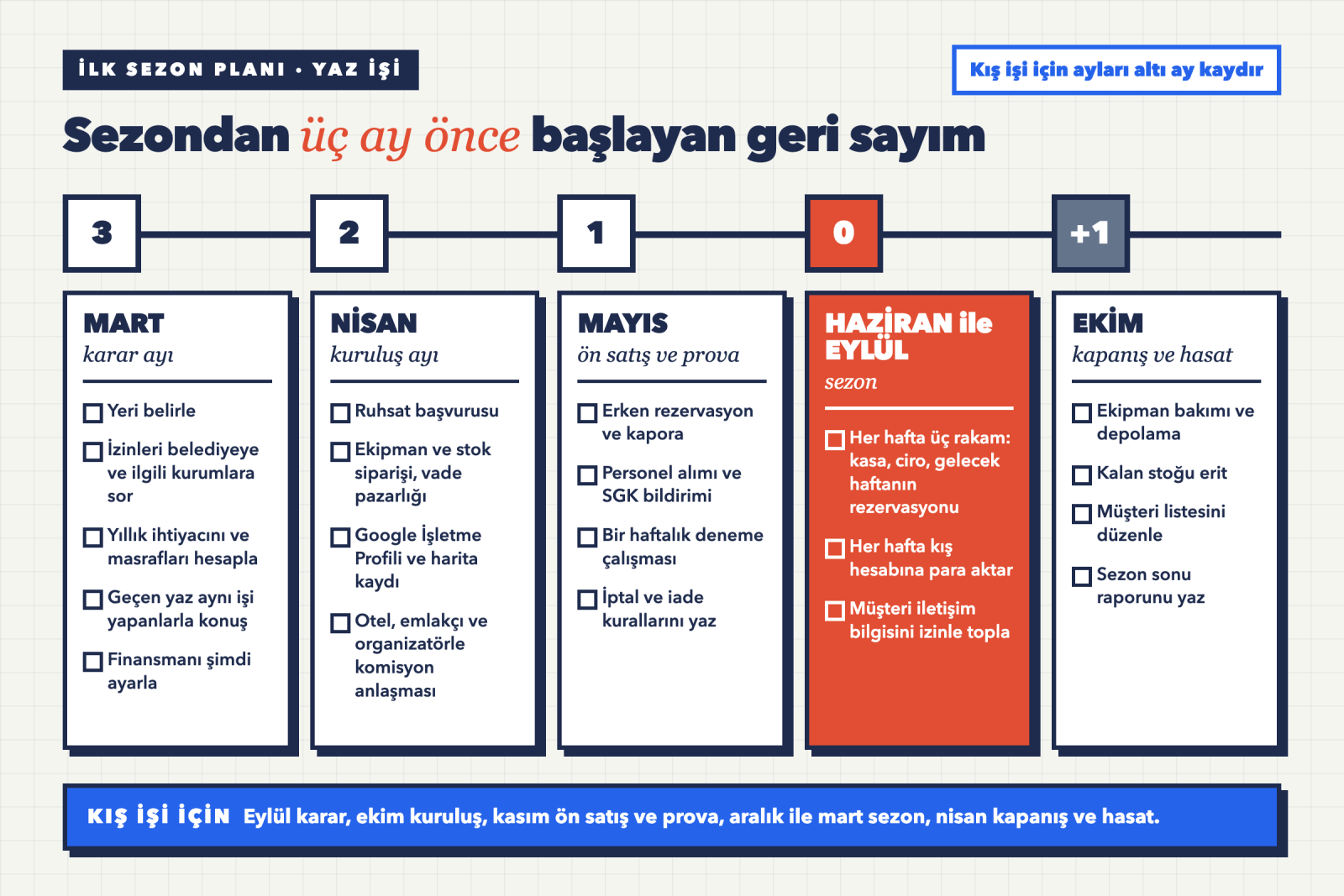 Sezondan üç ay önce başlayan ilk sezon geri sayım planı, mart nisan mayıs adımları ve sezon sonu işleri