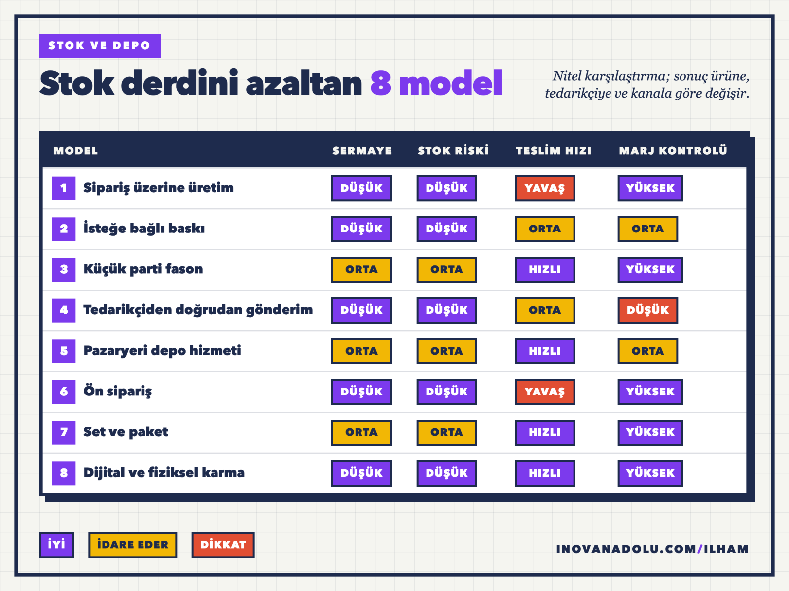 Stok ve depo yükü düşük sekiz e-ticaret modelinin sermaye ihtiyacı, stok riski, teslim hızı ve marj kontrolüne göre karşılaştırması