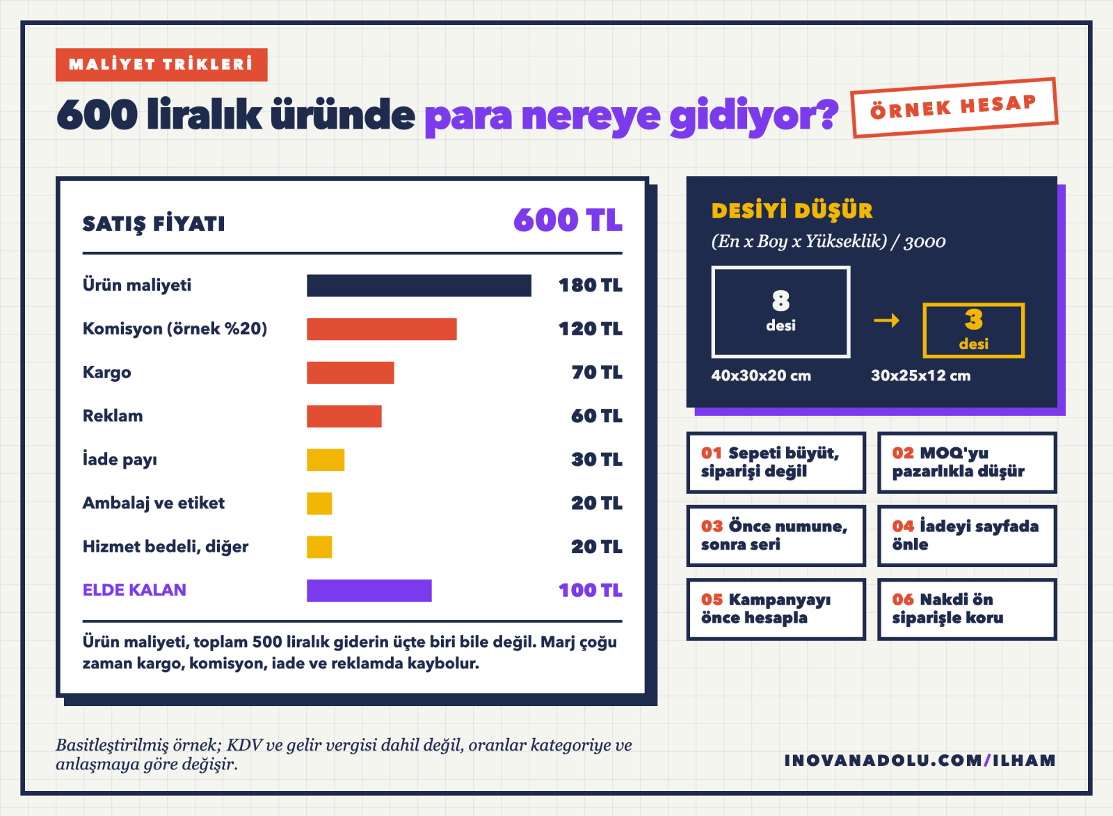 600 liralık örnek bir ürünün maliyet kırılımı ve kutu küçültmeyle desinin 8'den 3'e inmesini gösteren maliyet trikleri kartı