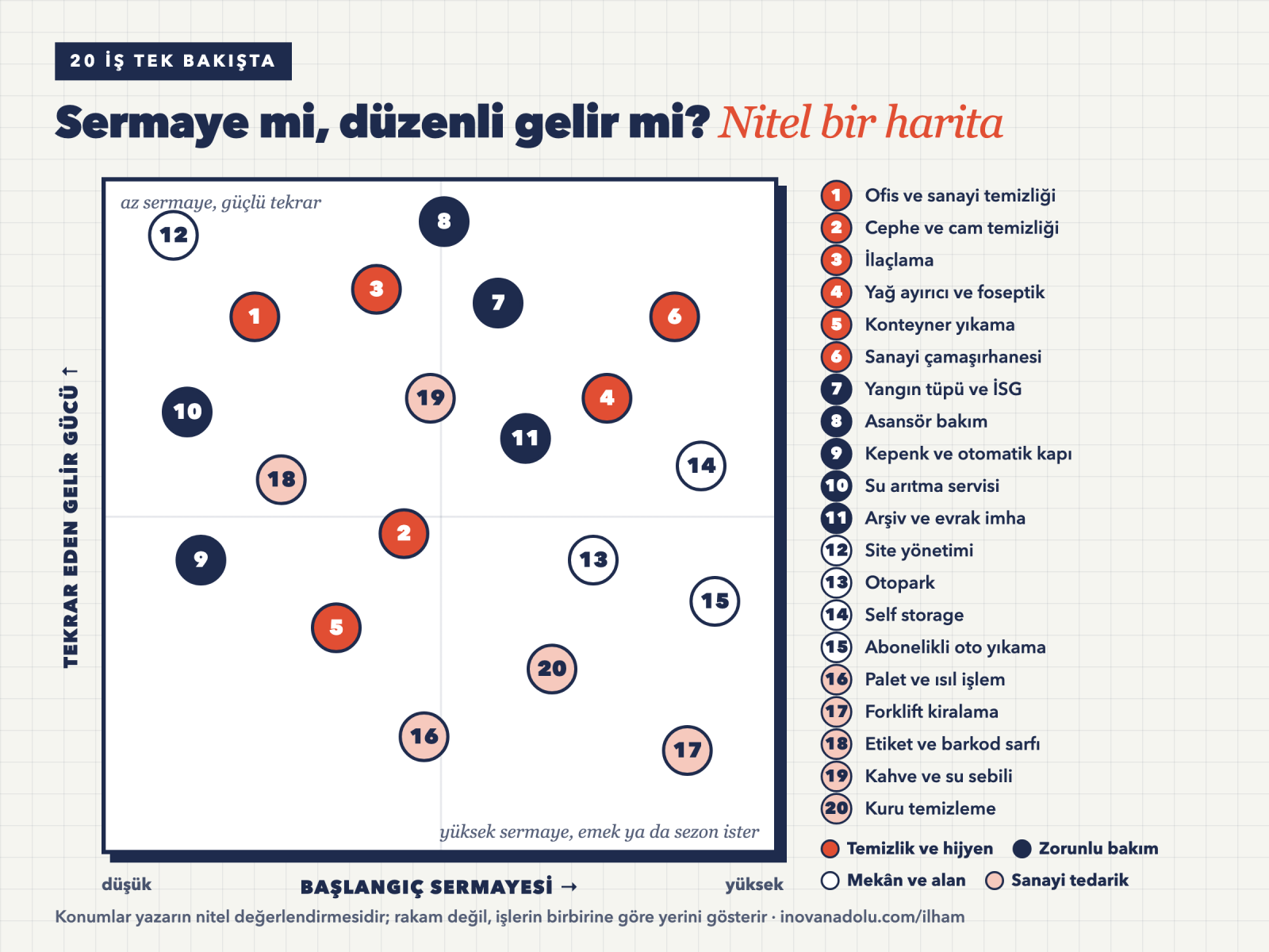 Yirmi sıkıcı iş fikrini başlangıç sermayesi ve tekrar eden gelir gücü eksenlerinde gösteren nitel konum matrisi