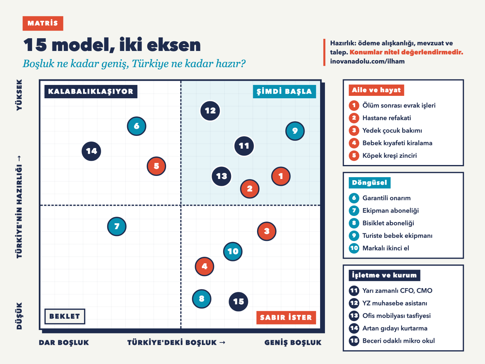 15 iş modelini Türkiye'deki boşluk genişliği ve Türkiye'nin hazırlığına göre dört bölgeye yerleştiren matris
