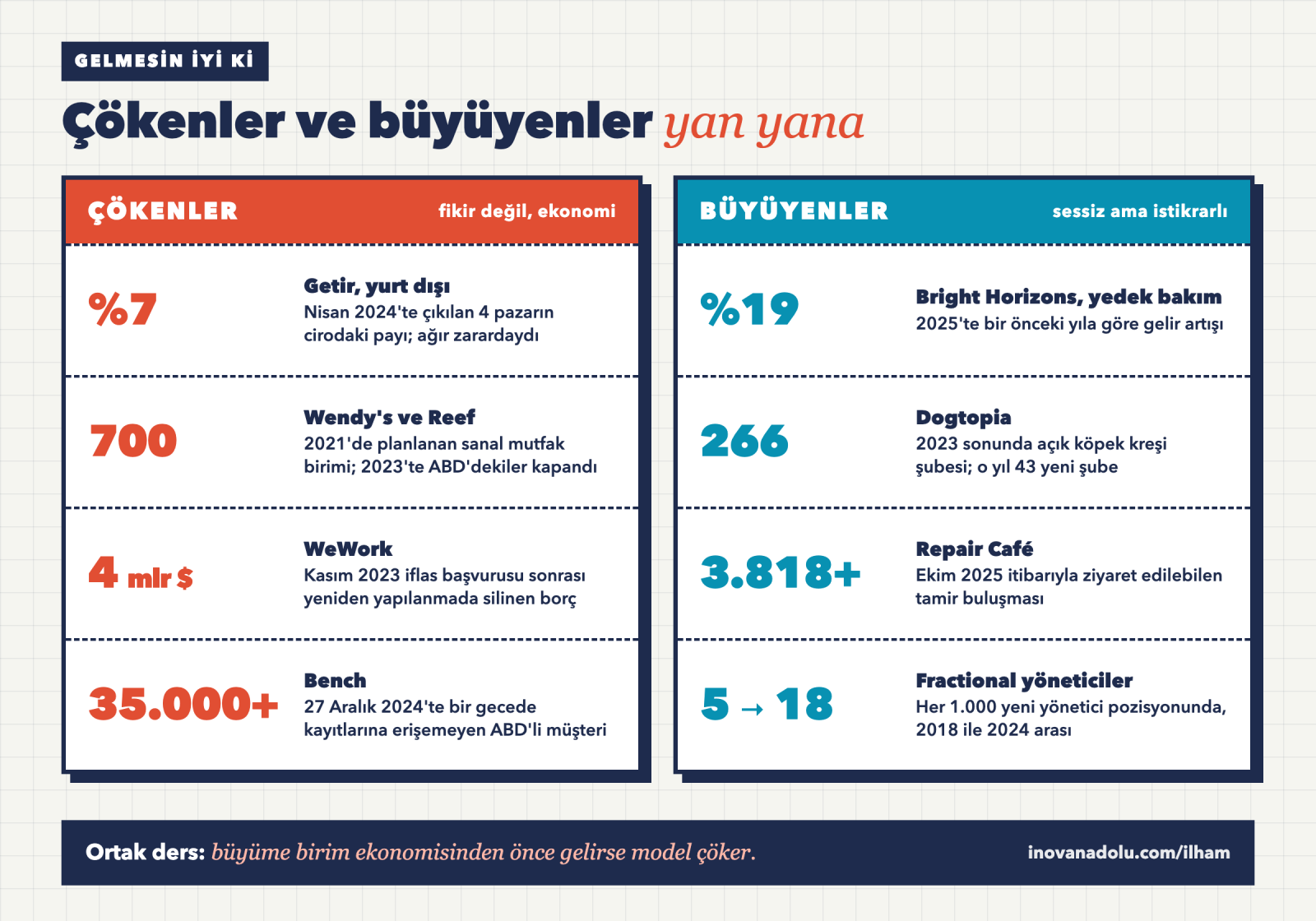 Dünyada çöken dört iş modeli ile büyüyen dört iş modelinin rakamlarla yan yana karşılaştırması