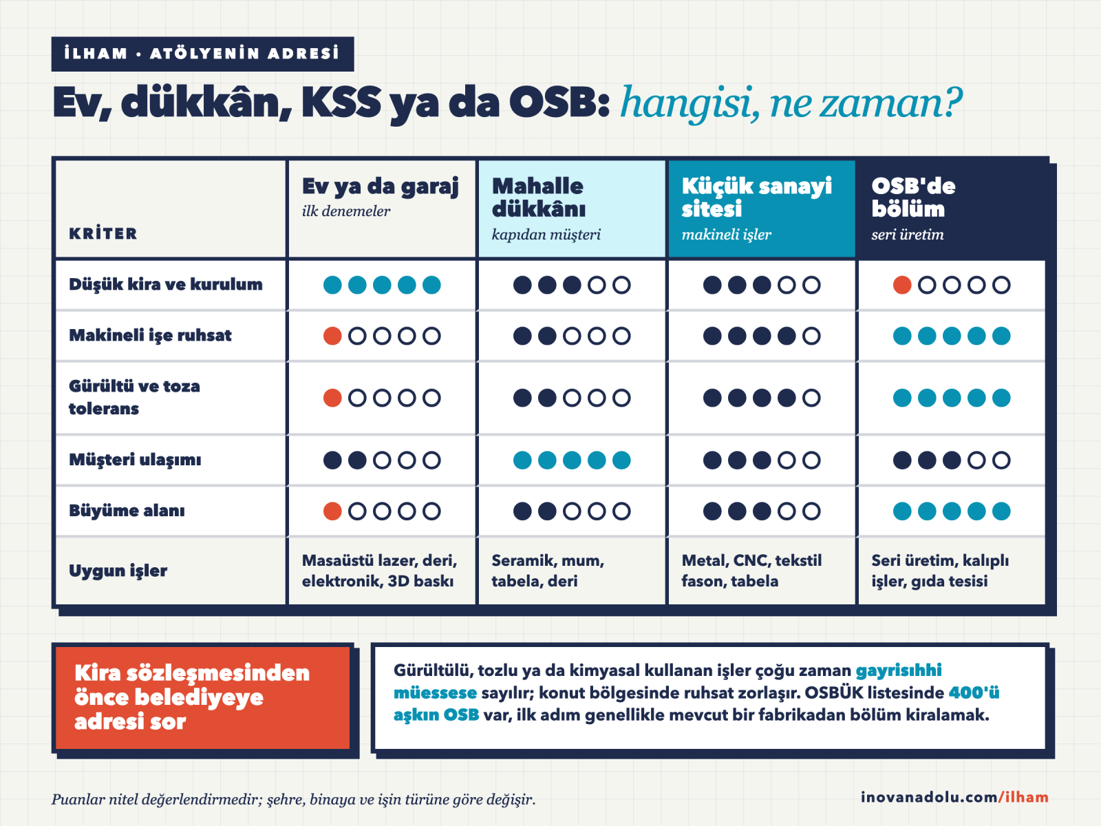 Ev, mahalle dükkânı, küçük sanayi sitesi ve organize sanayi bölgesinin kira, ruhsat kolaylığı, gürültüye tolerans, müşteri erişimi ve büyüme alanı açısından karşılaştırması