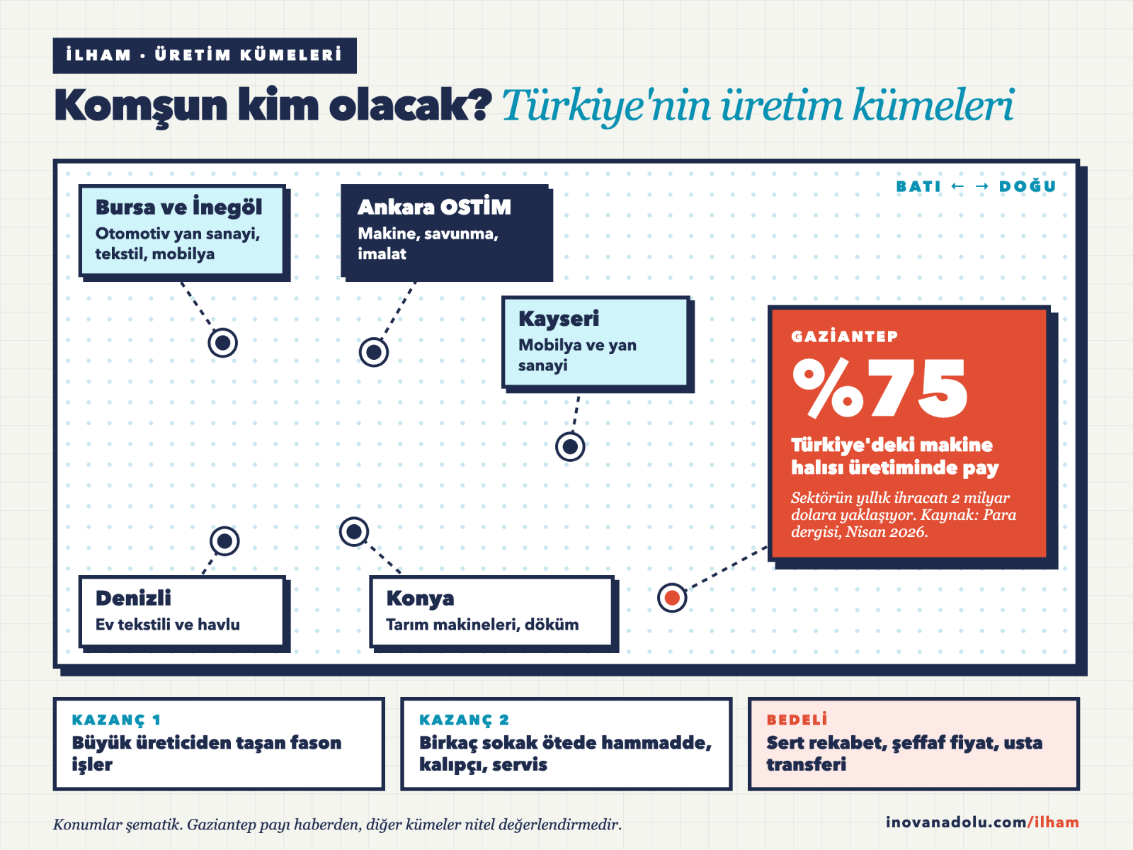 Türkiye'deki başlıca üretim kümelerinin şehir ve sektör bazında şeması: Gaziantep halı, Denizli ev tekstili, Bursa otomotiv ve tekstil, Kayseri ve İnegöl mobilya, Konya tarım makineleri, Ankara OSTİM makine ve savunma