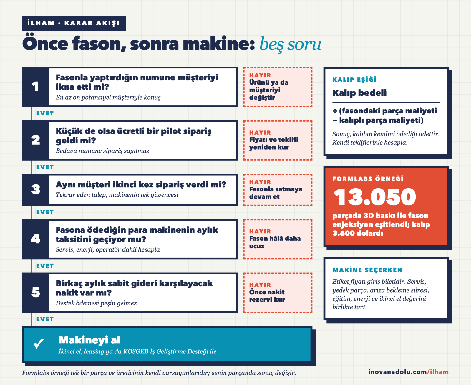 Fasonla başla, makine al karar akışı: numune, pilot sipariş, tekrar eden talep, fason faturasının taksiti geçmesi ve makine kararı adımları