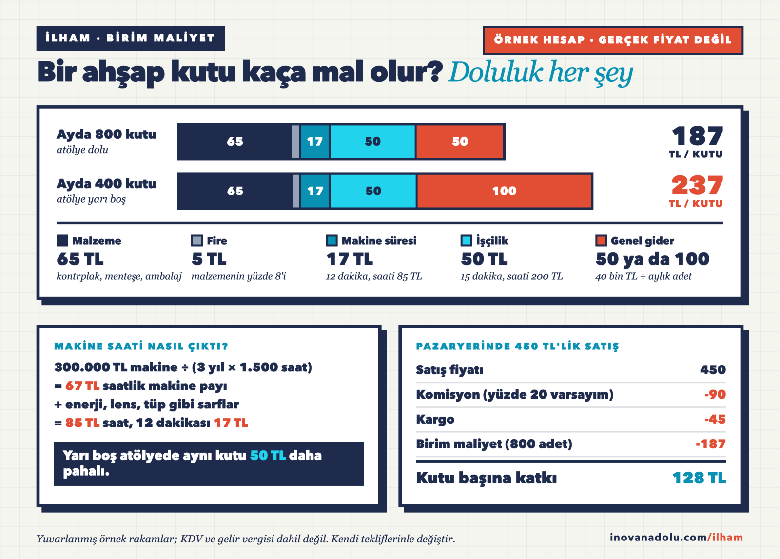 Lazer kesim ahşap hediye kutusu için örnek birim maliyet kırılımı: malzeme, fire, makine süresi, işçilik ve genel gider payı ile ayda 800 ve 400 adet üretimde maliyet farkı